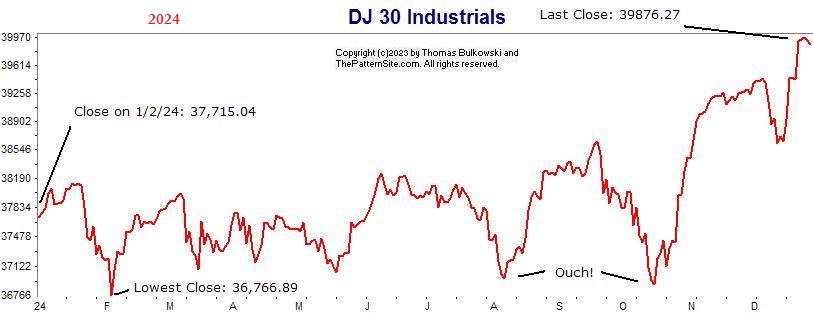 Dow industrials chart