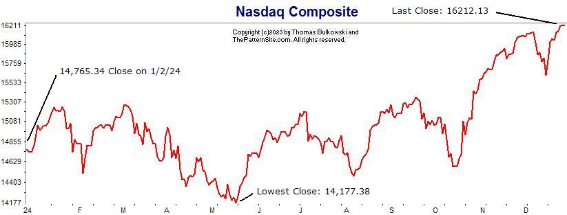 Nasdaq chart