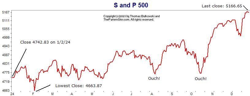 S and P chart