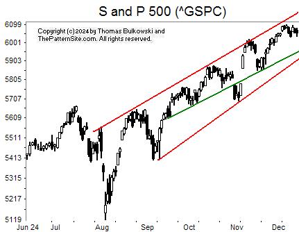 Picture of the S and P on the daily scale.