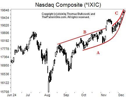 Picture of the Nasdaq on the daily scale.