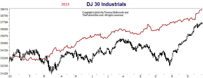 Picture of the Dow industrials 2023 forecast on the daily scale