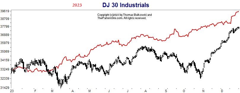 Dow industrials chart