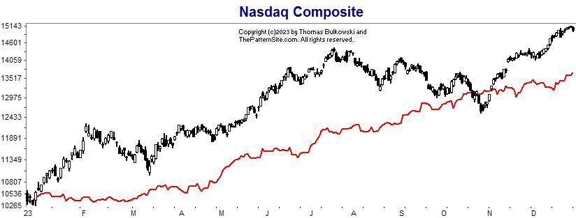 Nasdaq chart