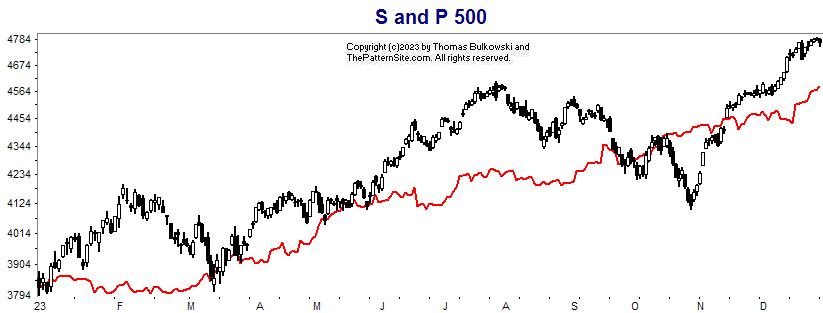 S and P chart