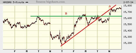 Picture of the Nasdaq composite on the 5 minute scale.