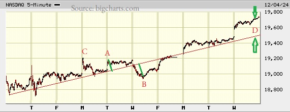 Picture of the Nasdaq composite on the 5 minute scale.