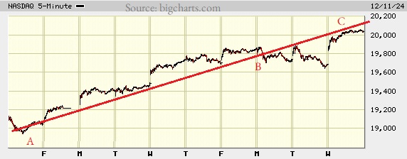 Picture of the Nasdaq composite on the 5 minute scale.
