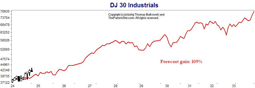 10-year forecast in Dow industrials