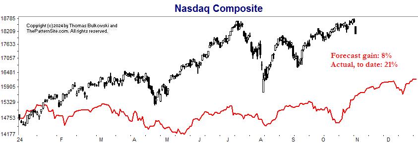 Nasdaq chart