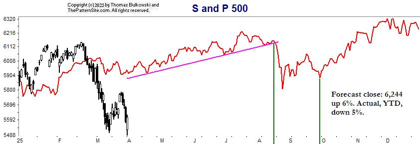 S and P chart