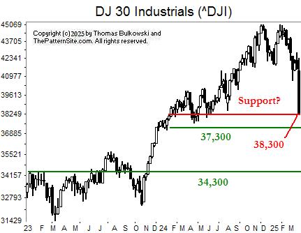 Picture of the Dow industrials on the daily scale.