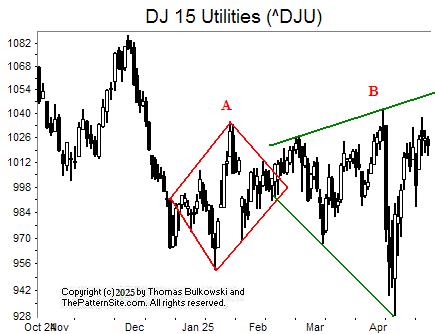 Picture of the Dow utilities on the daily scale.