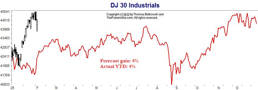 Dow industrials chart