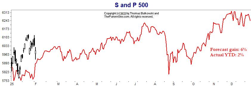S and P chart