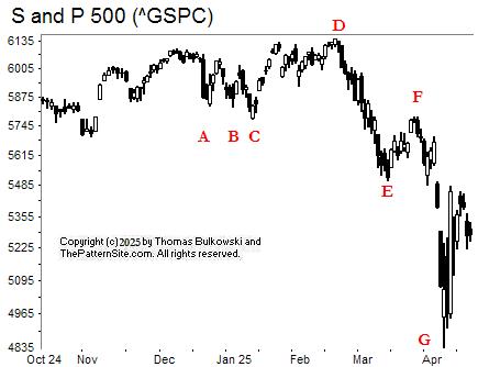 Picture of the S and P on the daily scale.