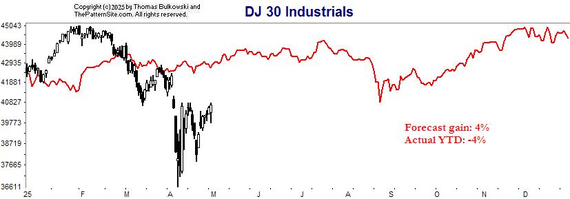 Dow industrials chart
