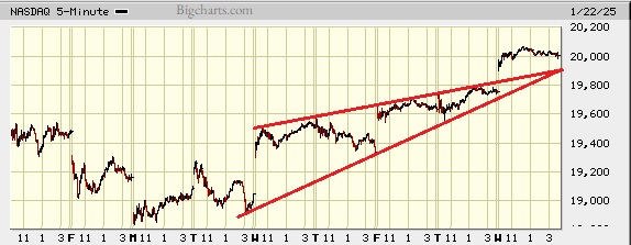 Picture of the Nasdaq composite on the 5 minute scale.
