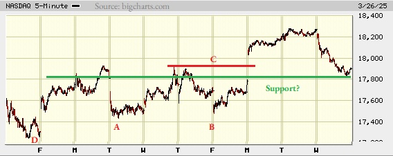 Picture of the Nasdaq composite on the 5 minute scale.