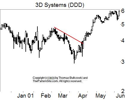 Bump and run reversal chart pattern