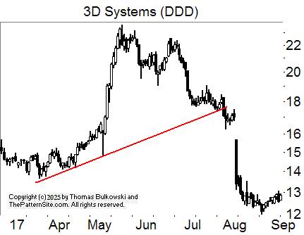 Bump-and-run reversal top chart pattern
