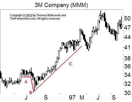 Diving board chart pattern