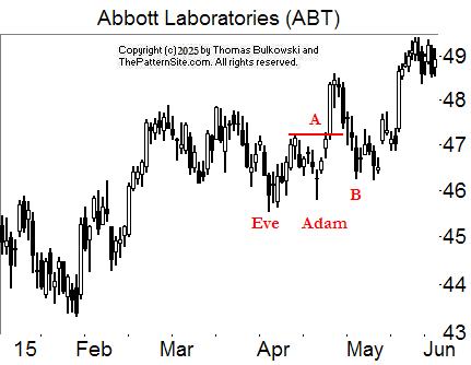 Eve and Adam double bottom chart pattern