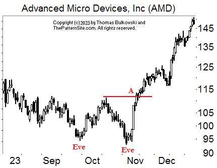 Eve and Eve double bottom chart pattern