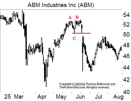 Eve and Eve double top chart pattern