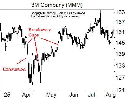 Various gaps