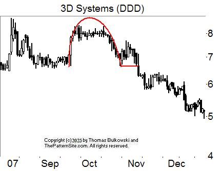 Inverted cup with handle chart pattern