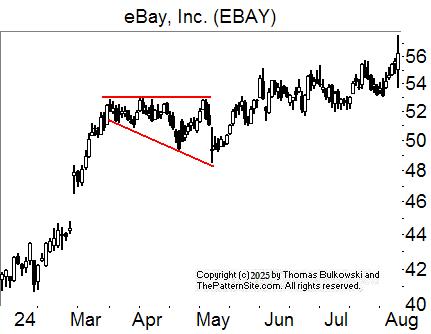  chart pattern