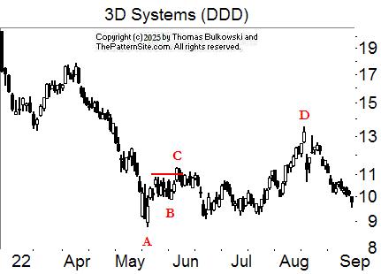 Ugly double bottom chart pattern